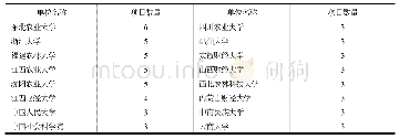 表3 1992～2019年项目负责人工作单位分布情况