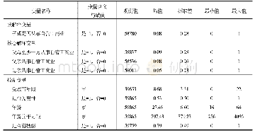 表3 主要变量的含义及其描述性统计