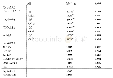 表4 混合Logit模型估计结果（模型1)