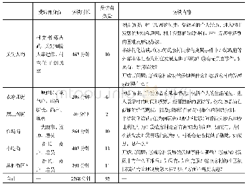 表1 访谈对象及主要的访谈内容