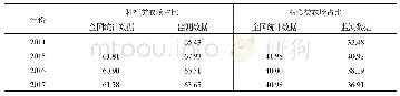 表1 种植类农场与粮食类农场在家庭农场总数中的占比