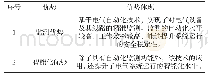 《表1 电气自动化技术的应用优势归纳》