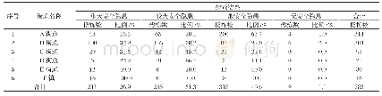 《表2 西城区老旧建筑安全排查结果汇总表》