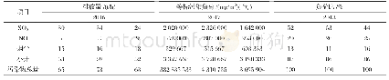 《表1 2016～2018年重点源工业废气主要污染源排放与评价》