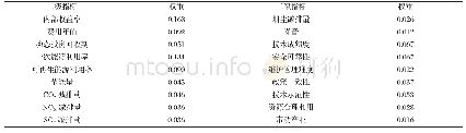 《表3 二级指标权重：区域分布式“多能互补”能源系统方案综合评价》