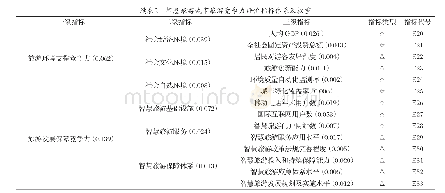 表2 智慧旅游城市旅游竞争力评价指标体系及权重