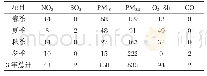 《表1 首要污染物天数表：湘潭市PM_(2.5)和O_3的污染特征及气象参数的影响》