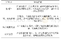 《表2 治理后案例景观性、可用土地资源与城市规模发展、经济发展现状评价结果》