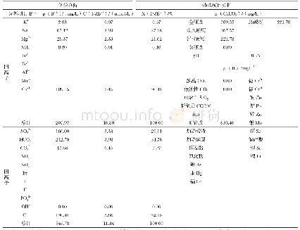 表1 隧道允许超挖值：大型水封式洞库地下水监测技术