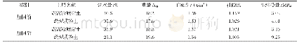 《表2 建筑工程地基处理应用CFG桩加固前后岩土体物理力学指标对比》