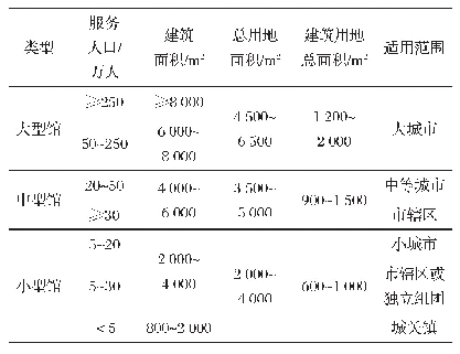 表5 文化馆建设规模与人口配置指标