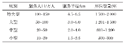 表1 0 剧场规建设规模与人口配置指标