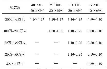 表1 5 人口规模、体育场座席数、单座面积配置指标单位：座/m2