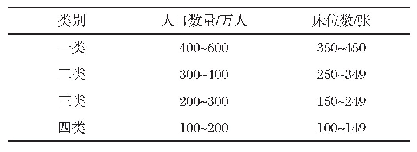 表2 0 儿童福利院建设规模分类表