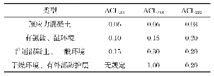 表1 混凝土中氯离子含量限定值（水泥重量百分比）