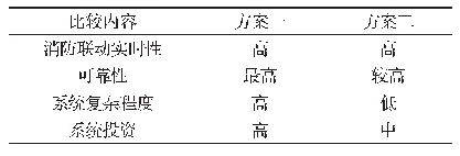 表1 系统网络方案技术经济比较