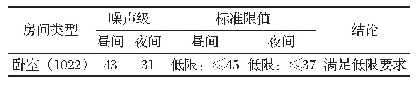 表4 最不利房间室内噪声值