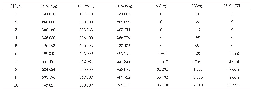 表1 前10 d偏差分析参数值