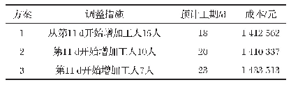 表3 调整方案：BIM技术与挣值法在水厂项目的应用