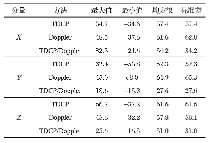 表2 三种测速方法精度统计