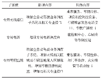 表2 通信系统新增内容：沈阳轨道交通全自动运行的建设运营体系需求研究