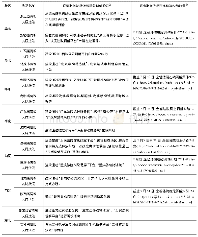 表1 疫情期间部分法院诉讼服务调整通知表