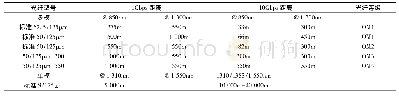 《表3 各种光纤进行万兆传输时的最大距离》