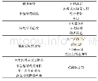 《表1 设施合杆表：智慧合杆在智慧照明中的应用》