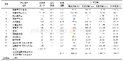 表2 发电机(常用功率1 125kVA，备用功率1 250kVA)负荷计算(I)