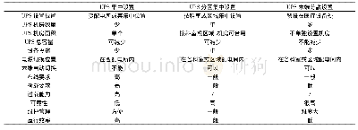 表1 集中设置、分区集中设置、末端分散设置方案比较