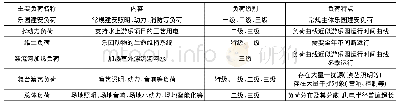 表1 水上乐园和海豚外主要负荷分析表