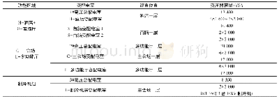 表1 变配电室的设置及用电负荷的分布