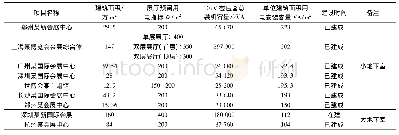 表3 目前国内在建及已建成的特大型甲级会展中心建筑设计参数