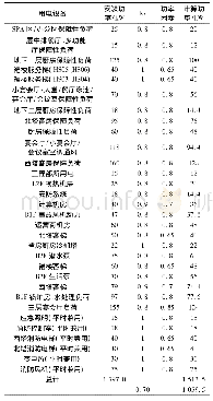 《表3发电机供电的平时重要负荷和消防负荷计算》