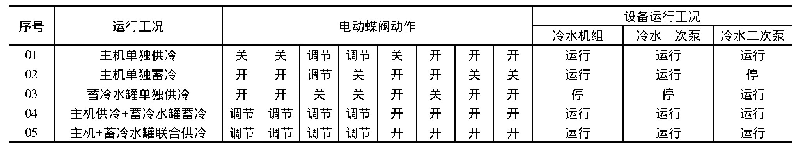 表1 能源中心水蓄冷空调系统运行工况表