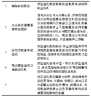 表2 加压送风机的启动方式和信号反馈