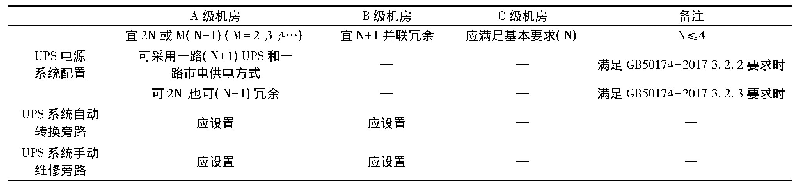 表1 UPS电源系统分级配置标准表