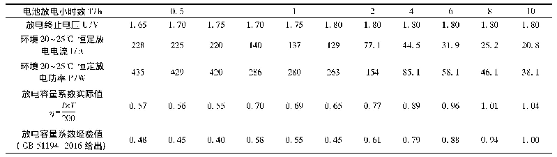 表3 一款12V 200AH电池的放电参数表