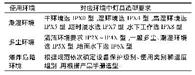 表1 不同环境中对应的灯具选型要求