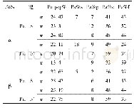 表2 基电子态的Pa S3自然键轨道分析结果