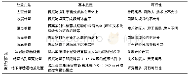 表2 高放废物处置方案：高放废物地质处置安全评价研究