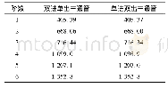 表1 原始条件情况下的三通管的前六阶固有频率