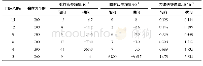 《表5 偏应力为200 MPa时卸荷蠕变试验部分数据》