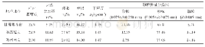 《表1 土的基本物理力学特征》