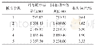 表1 固有频率实验值与仿真值对比