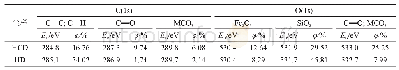 《表2 尘粒表面C(1s)和O(1s)各拟合峰位及体积分数》