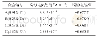 《表2 不同Cu质量分数下合金的极化曲线拟合结果》
