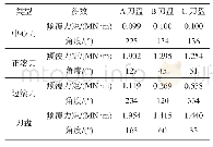 表2 3个刀盘不同区域刀具产生的倾覆力矩和总倾覆力矩