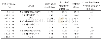 《表2 不同方法沉降量计算结果与实测沉降量对比》