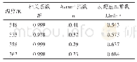 表2 不同温度下的动力学参数